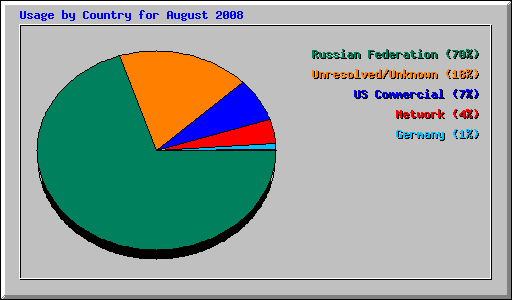 Usage by Country for August 2008