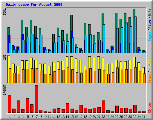 Daily usage for August 2008