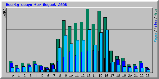 Hourly usage for August 2008